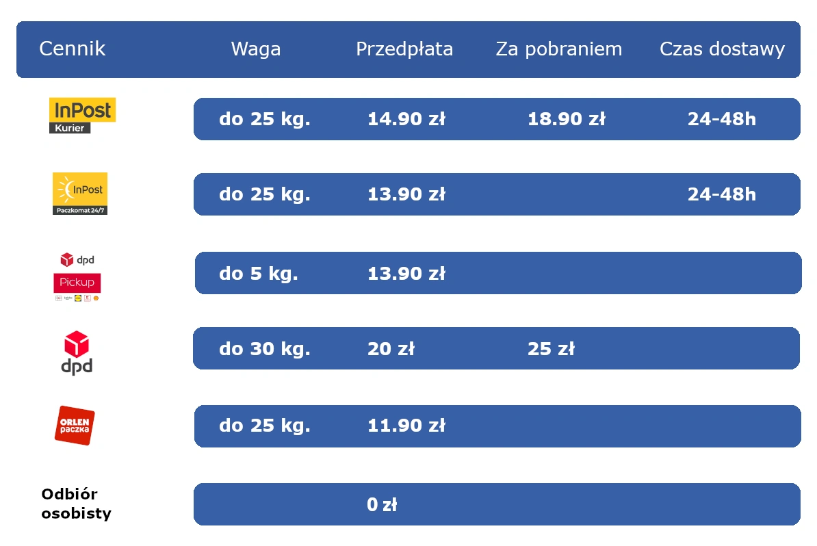 Dostępne metody dostawy wraz podanymi maksymalnymi wagami i cenami